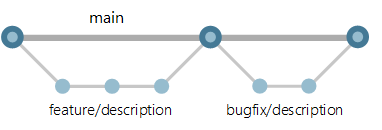 Learn git branching прохождение