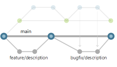 Git branching guidance - Azure Repos | Microsoft Learn