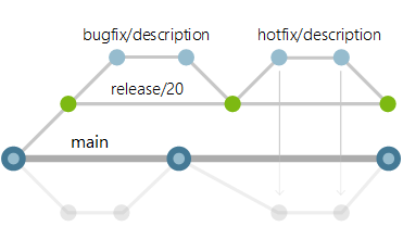 image of release branch workflows