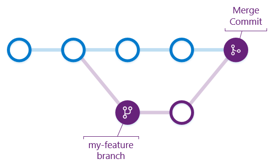 Merge strategies and squash merge - Azure Repos | Microsoft Learn Merge Strategies And Squash Merge - Azure Repos | Microsoft Learn