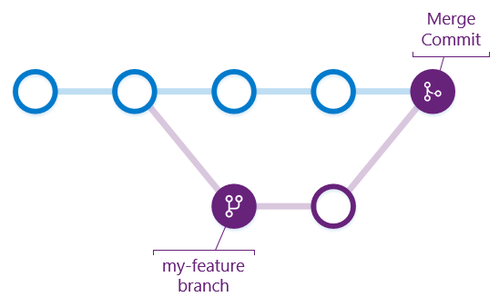 Merge Strategies And Squash Merge - Azure Repos | Microsoft Learn