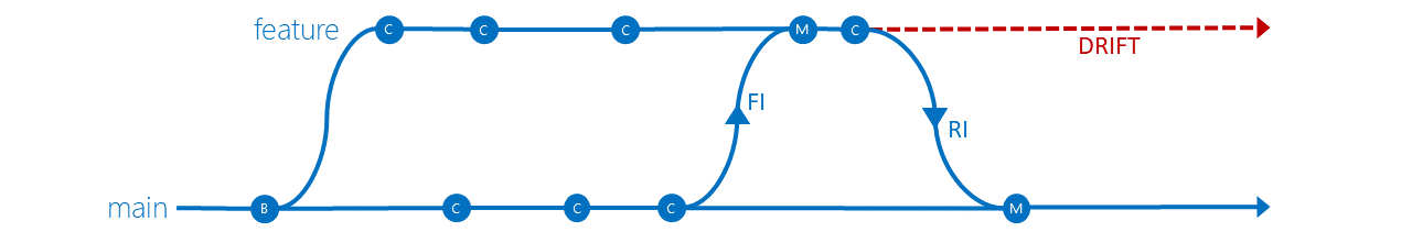 Diagram that shows feature isolation drift.
