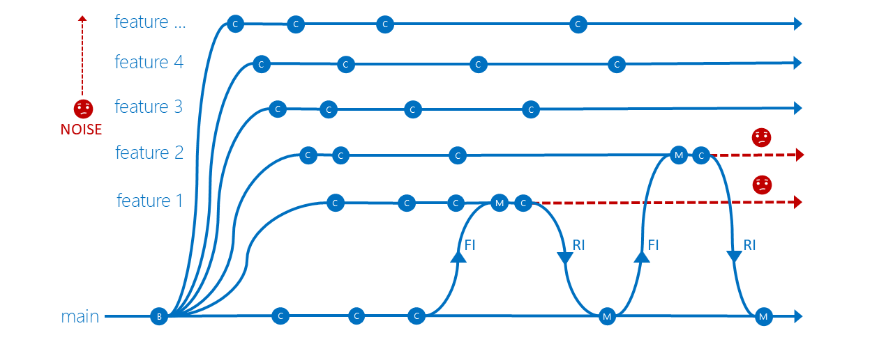 Diagram that shows feature isolation noise.