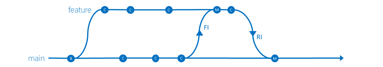Diagram that shows basic feature isolation.