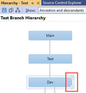 Screenshot of Visual Studio with the Test branch hierarchy. On a rectangle that represents the Dev branch, controls on two corners are highlighted.