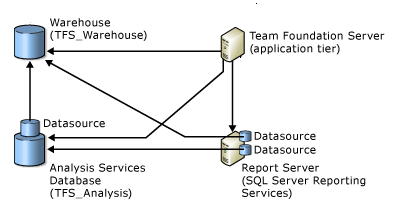 Database relationships with SQL Server Reporting databases, Team Foundation Server