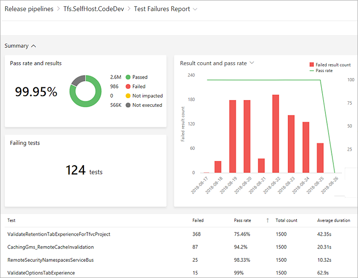 Test analytics