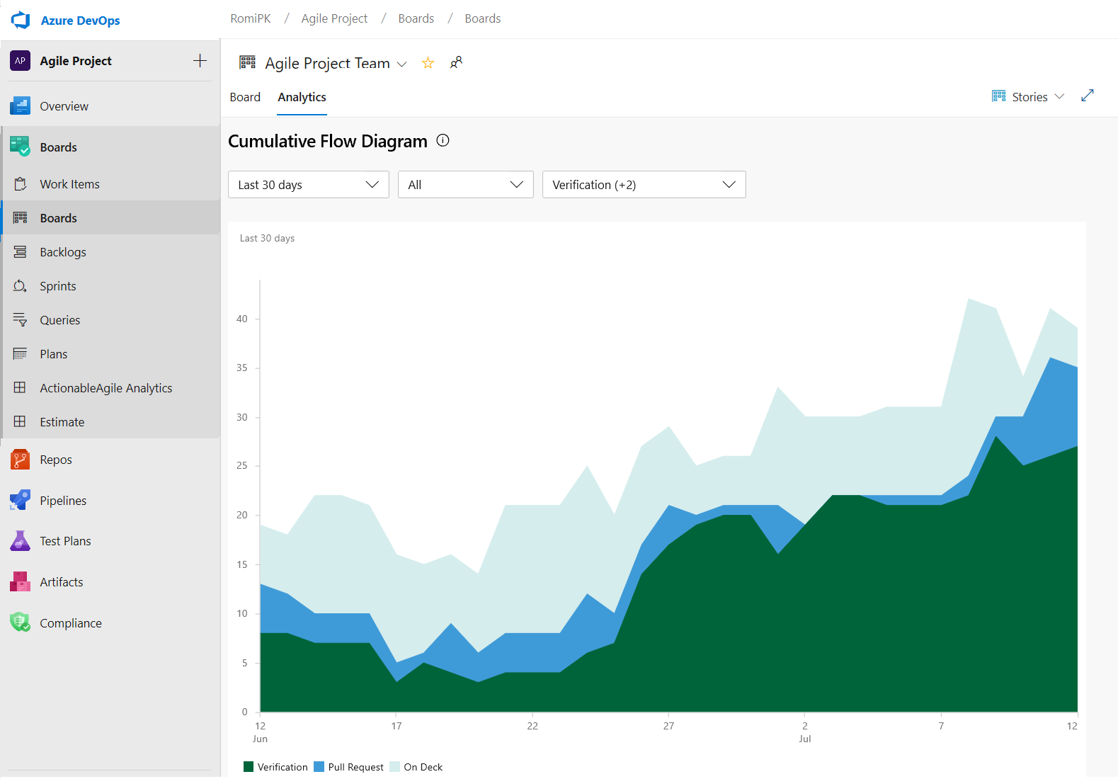 Screenshot of the Cumulative Flow Diagram on the Analytics tab.