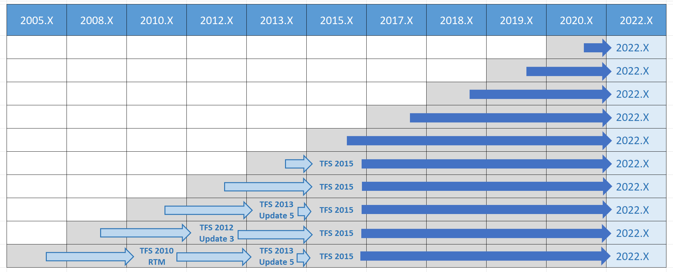 Upgrade your deployment - Azure DevOps Server & TFS | Microsoft Learn