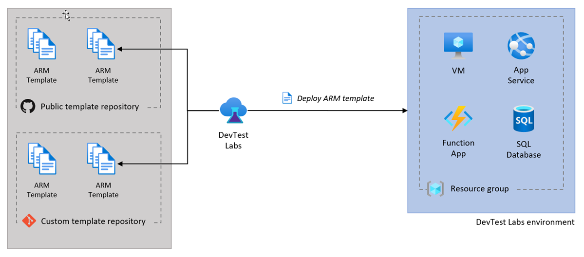 Diagram that shows how to create an environment with Azure DevTest Labs from an ARM template in a public or custom template repository.