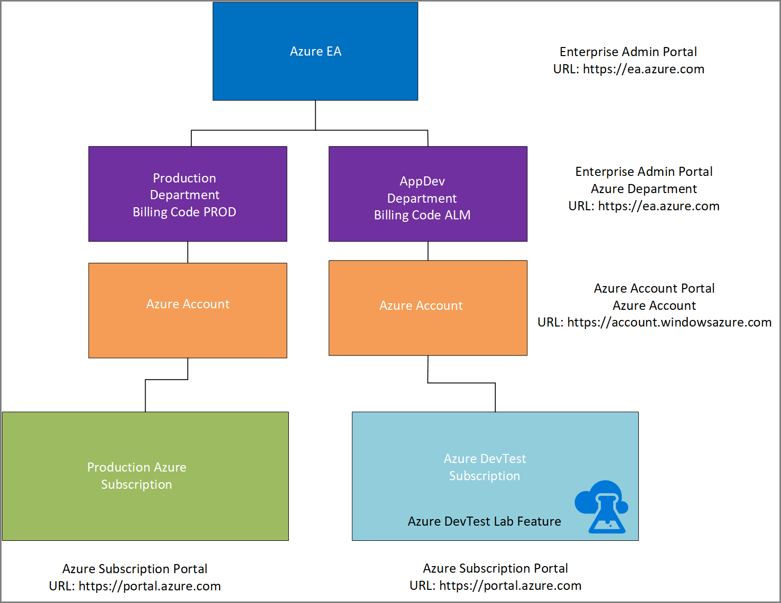 Diagram showing how resources alignment with subscriptions.