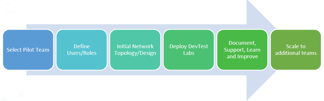 Diagram showing steps for implementing Azure DevTest Labs.
