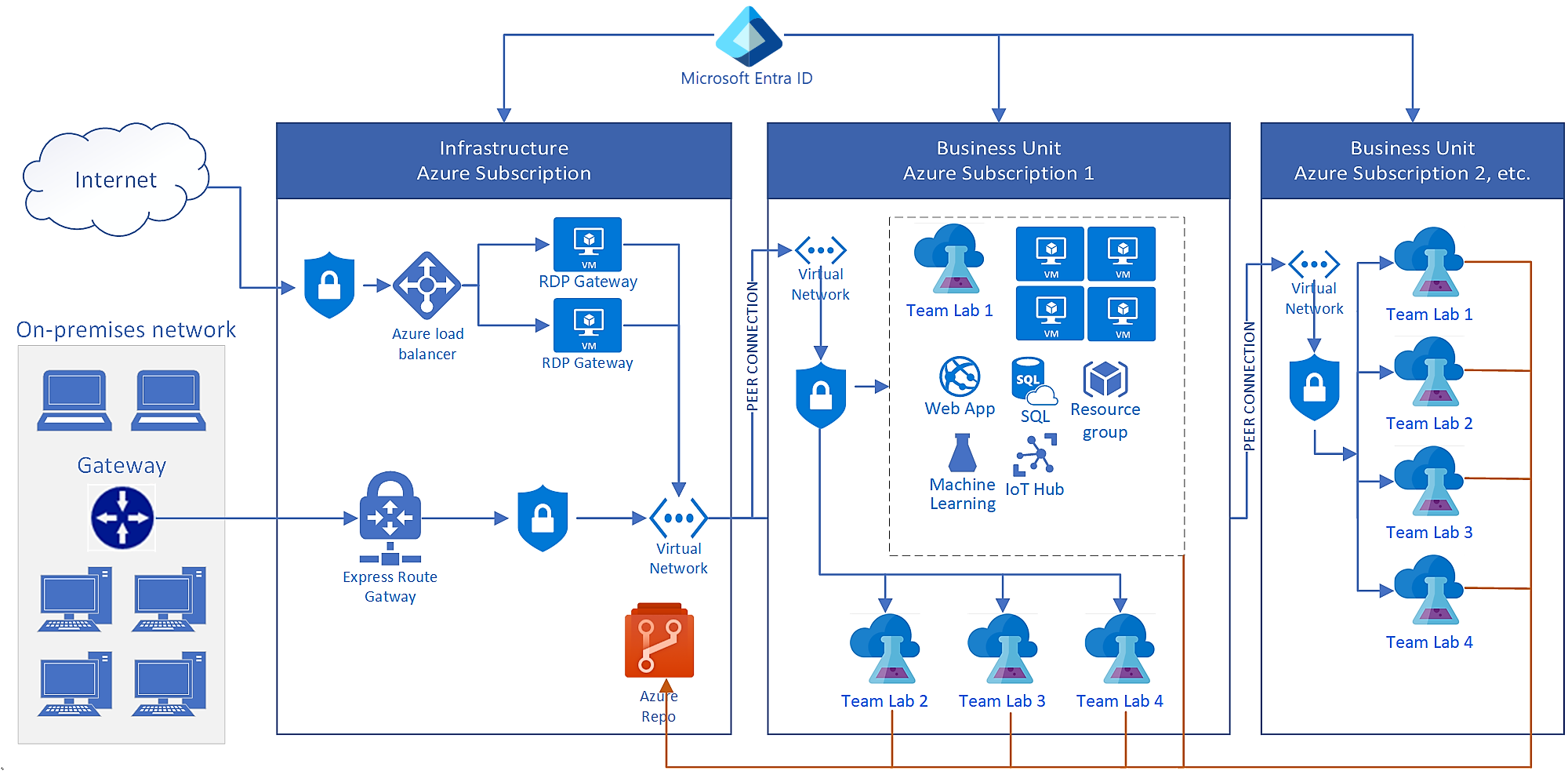 Deploy Azure DevTest Labs (enterprise reference architecture) - Azure  DevTest Labs | Microsoft Learn