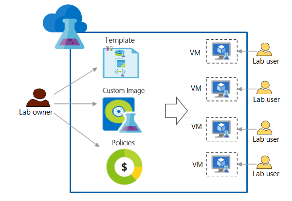 Popular scenarios for using Azure DevTest Labs - Azure DevTest Labs |  Microsoft Learn