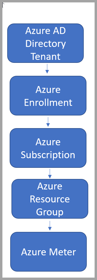 A diagram of subscription management groupings for multiple subscriptions within an organization.