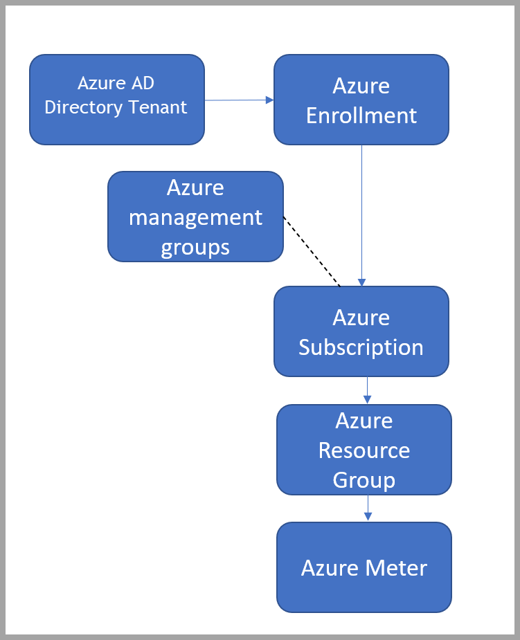 A screenshot of Azure org and governance groupings