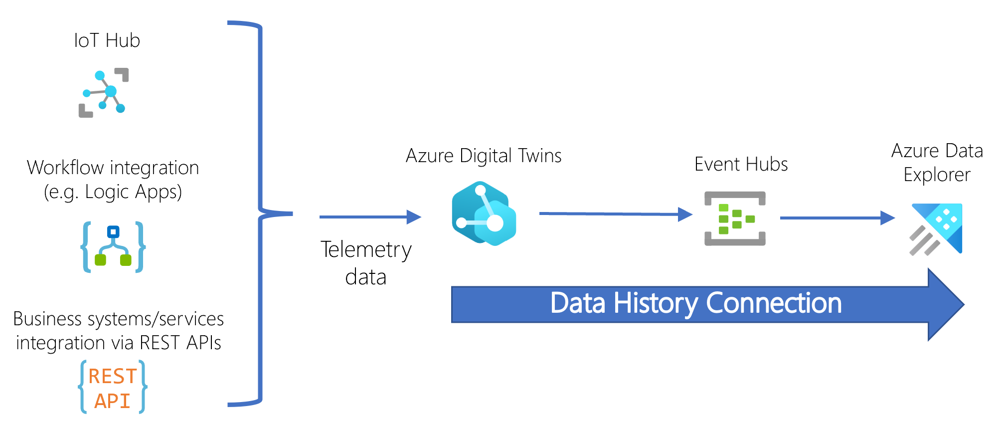 Diagram showing the flow of telemetry data into Azure Digital Twins, through an event hub, to Azure Data Explorer.