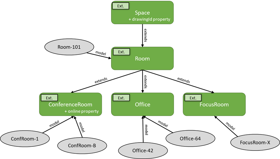 Diagram showing the extended RealEstateCore space hierarchy, including the connected models Space, Room, ConferenceRoom, Office, and FocusRoom.