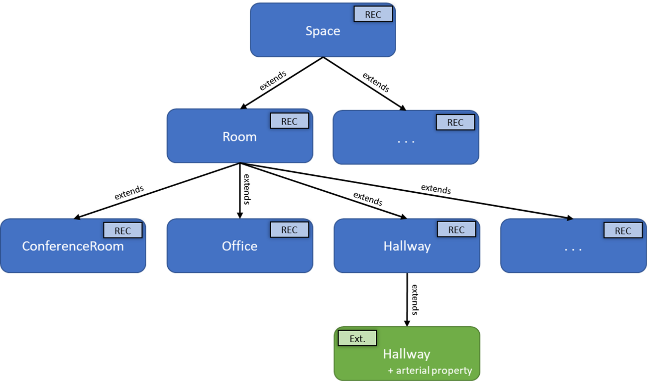 Diagram showing an extended RealEstateCore space hierarchy, containing an extended Hallway interface with an arterial property.