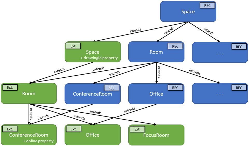 Diagram showing the extended RealEstateCore space hierarchy, with more new additions as described.