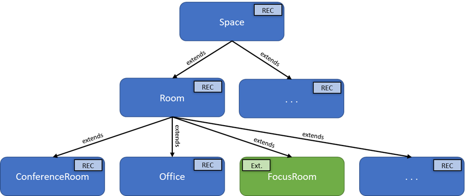 Diagram showing part of the RealEstateCore space hierarchy, including a new addition of Focus Room.