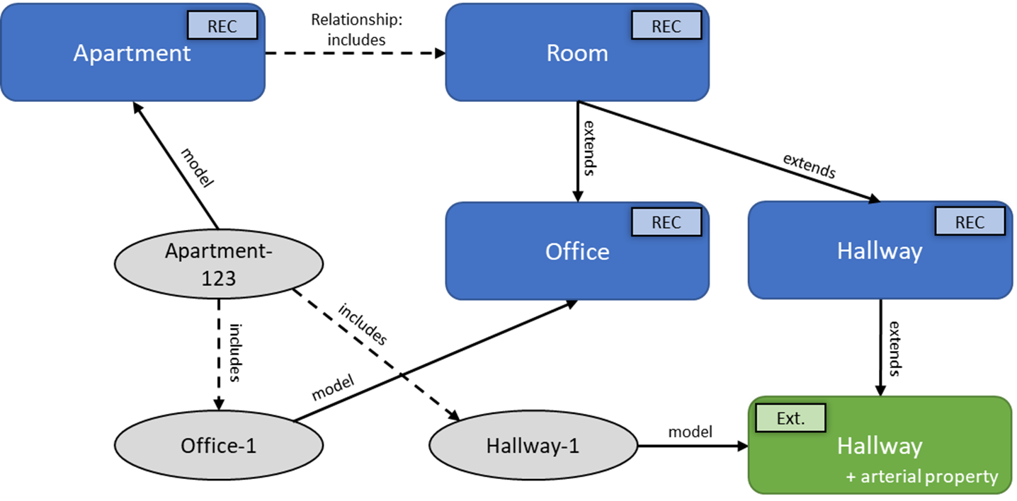 Diagram showing an extended RealEstateCore space hierarchy, with an extended Hallway interface and relationships to it.