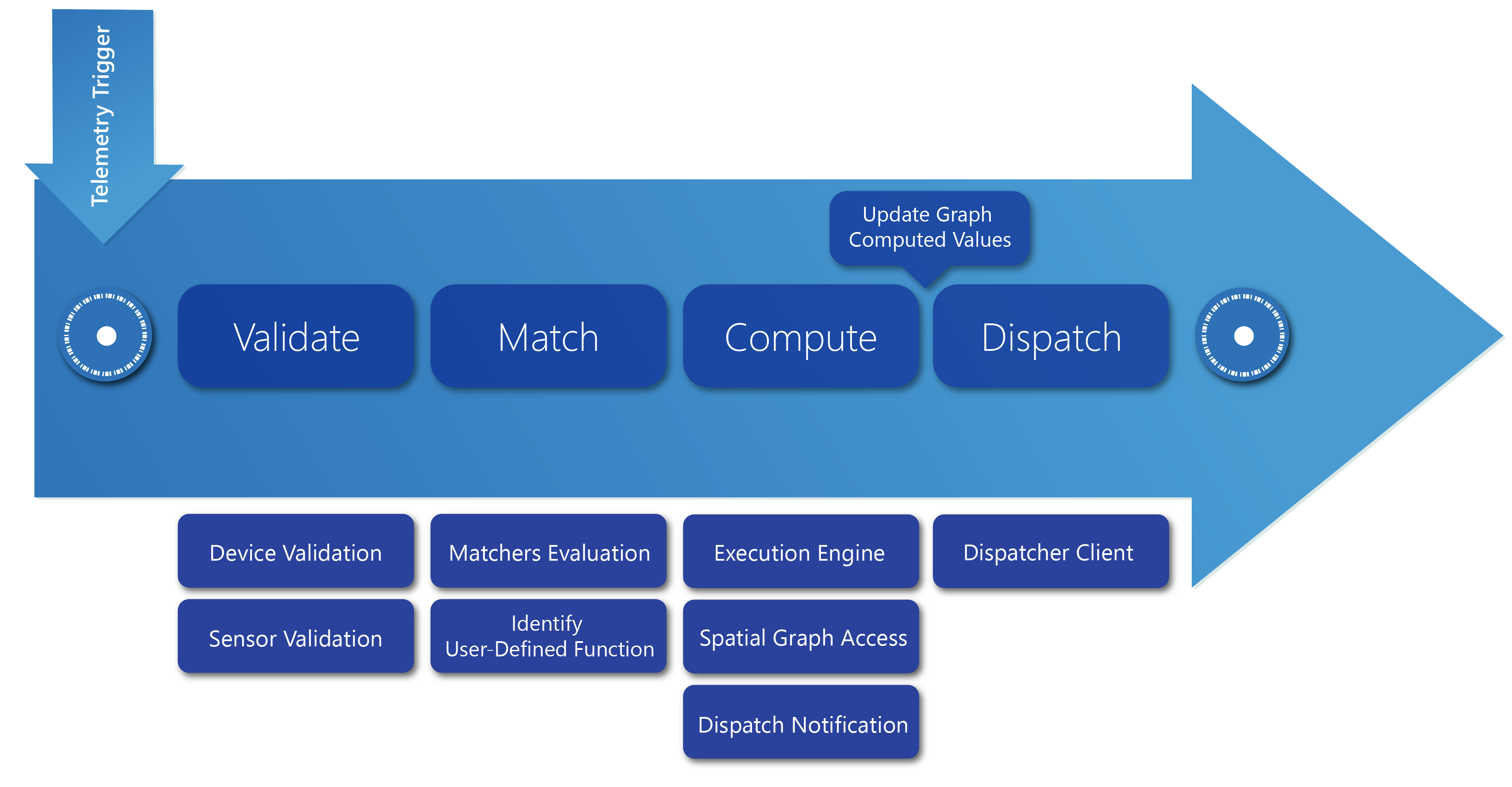 Azure Digital Twins data processing flow
