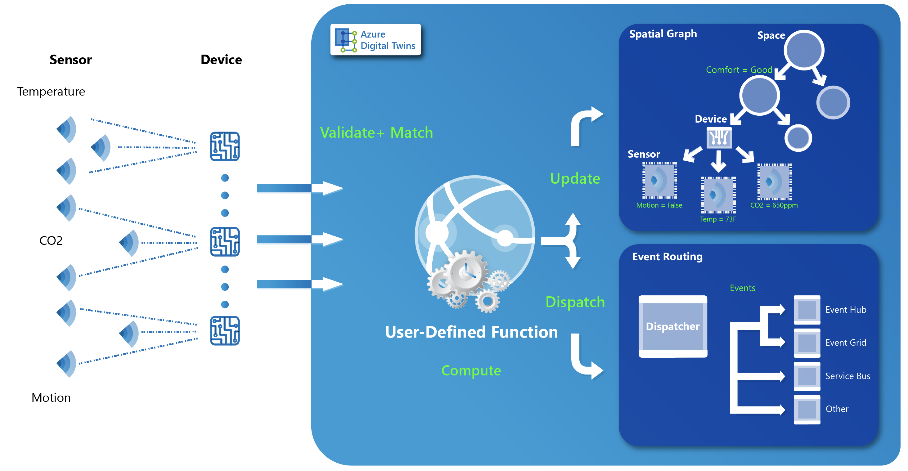 Azure Digital Twins data processing objects