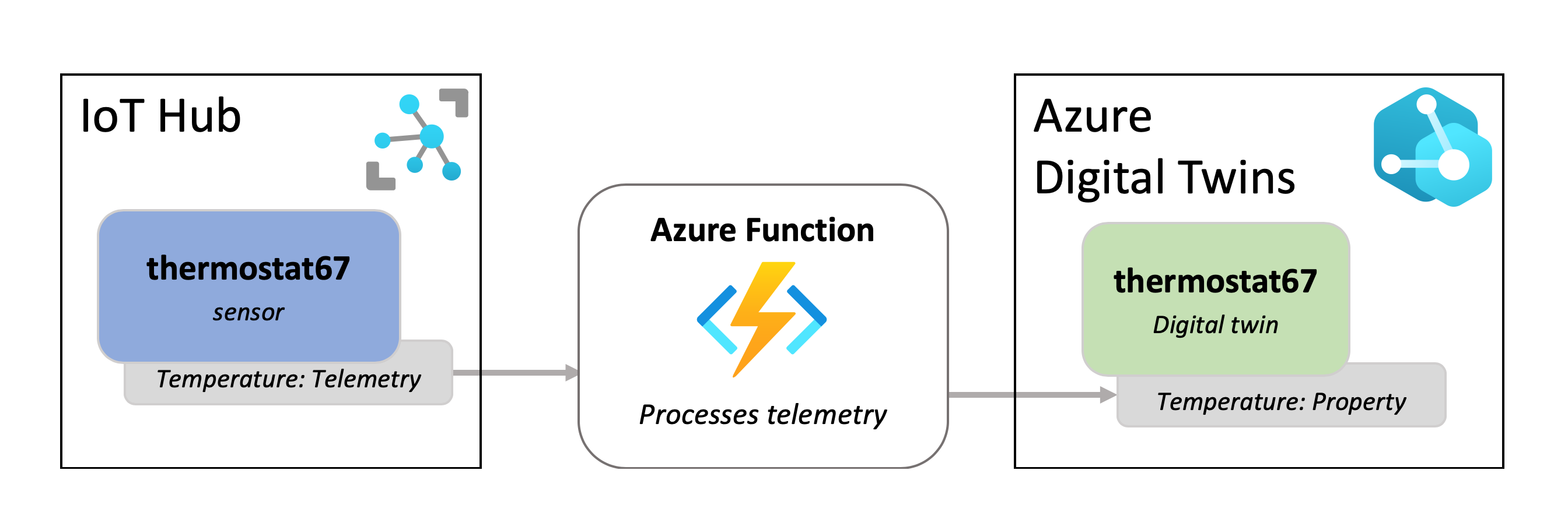 Diagram of IoT Hub device sending Temperature telemetry to a function in Azure, which updates a temperature property on a twin in Azure Digital Twins.