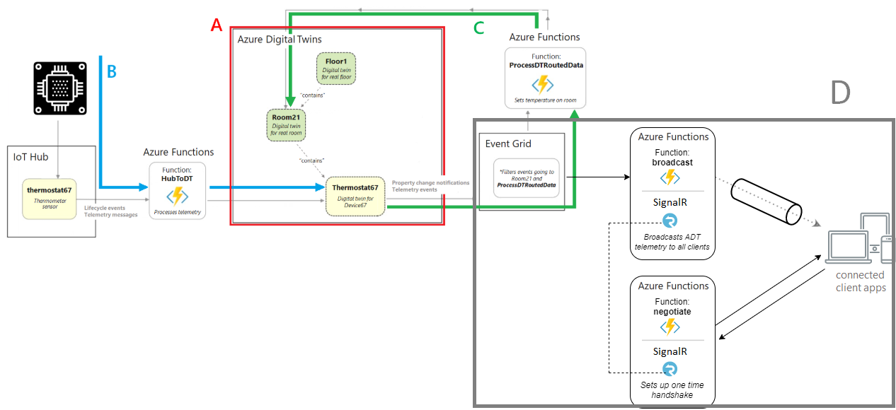 Diagram of Azure services in an end-to-end scenario, which shows data flowing in and out of Azure Digital Twins.