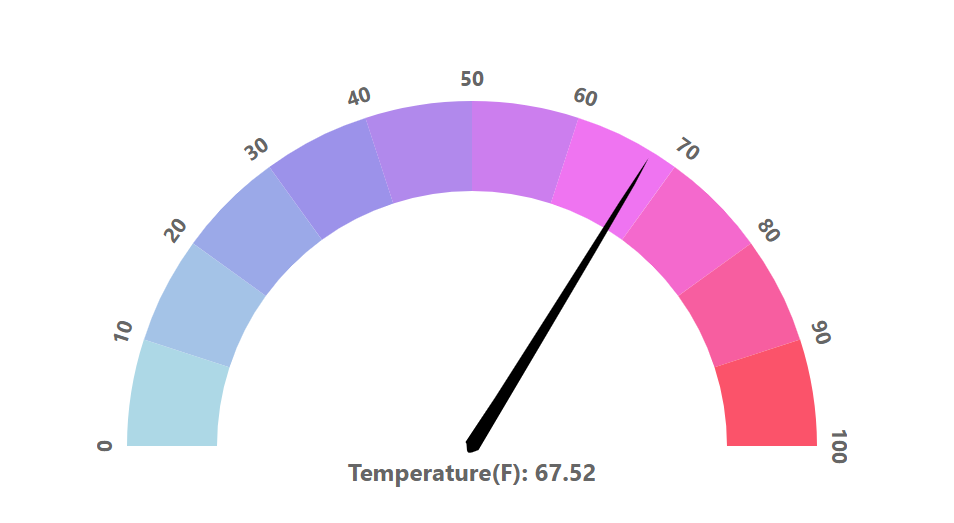 Screenshot of the sample client web app, showing a visual temperature gauge. The temperature reflected is 67.52.