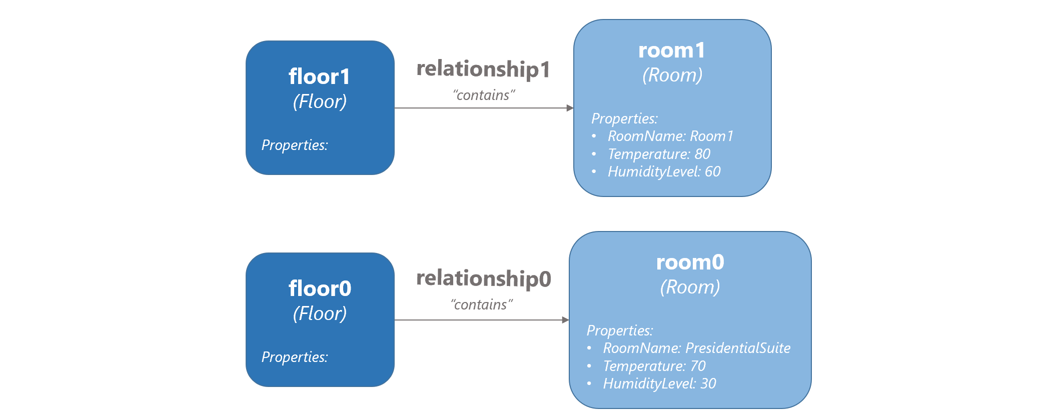 A diagram showing a conceptual graph. floor0 is connected via relationship0 to room0, and floor1 is connected via relationship1 to room1.