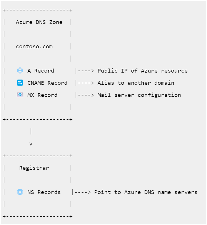 A simple diagram of a DNS zone hosted in Azure that is delegated at the registrar.