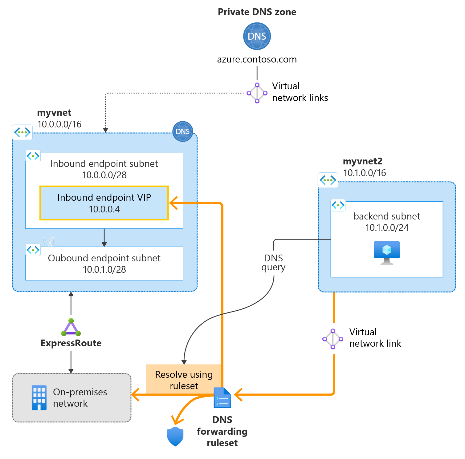 Conceptual figure displaying components of the private resolver.