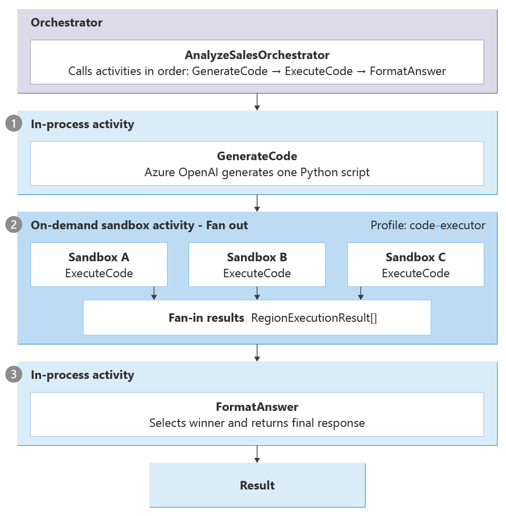 Diagram showing an orchestrator running an in-process activity and dispatching a sandboxed activity through Durable Task Scheduler to an isolated sandbox worker.