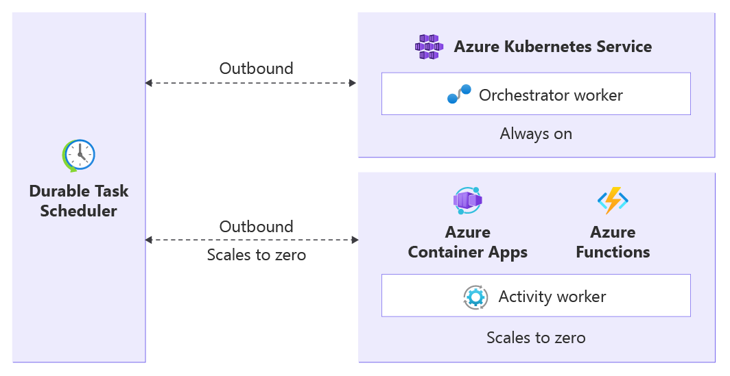 Diagram of an always-on orchestrator worker and a scale-to-zero activity worker connecting outbound to the Durable Task Scheduler.