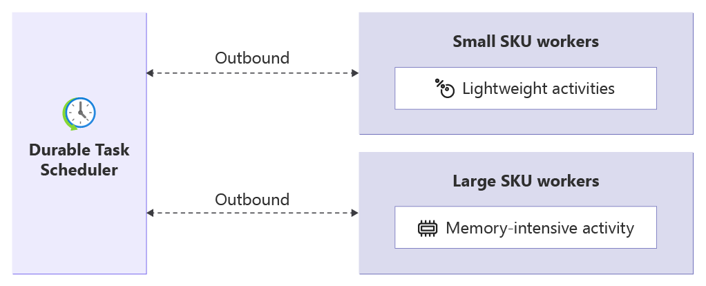 Diagram of small SKU workers and a large SKU worker handling activities through the Durable Task Scheduler.