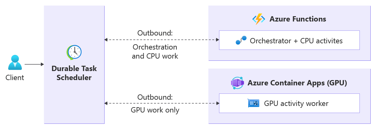 Diagram of a workflow in the Durable Task Scheduler routing work across Azure Functions and a GPU-enabled Azure Container Apps worker.