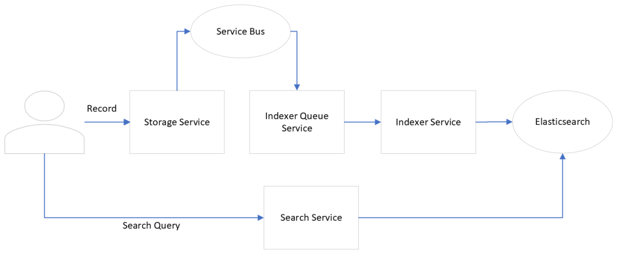Diagram that shows the indexing and search Workflow.