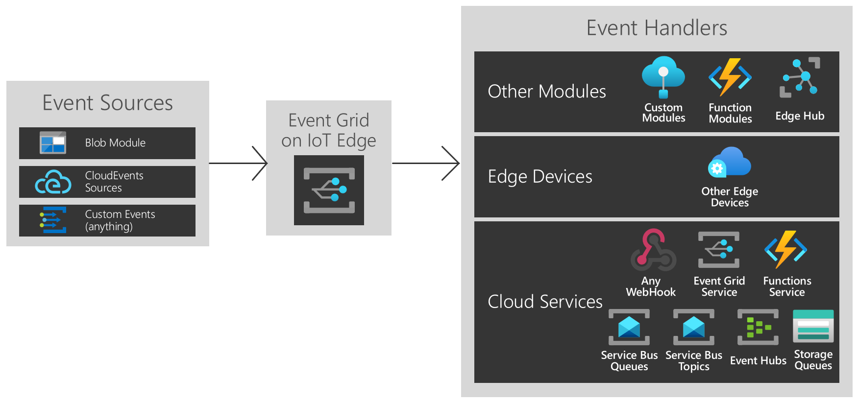 Event Grid on IoT Edge model of sources and handlers