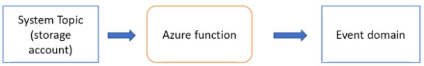 AzureEvent Grid domains - use case 2