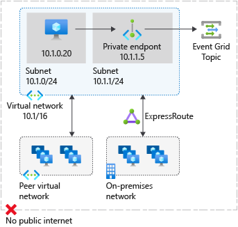 Network security for Azure Event Grid resources - Azure Event Grid ...