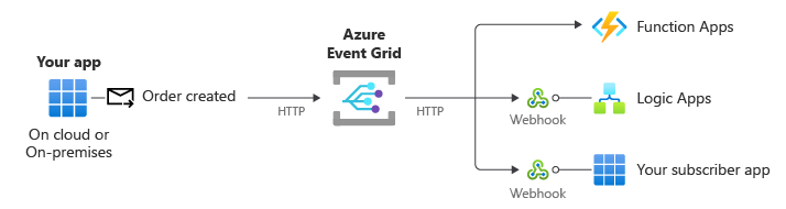 Diagram that shows customer application publishing events to Event Grid using HTTP. Event Grid sends those events to webhooks or Azure services.