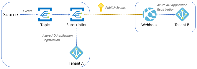 Multitenant events with Azure AD and Webhooks