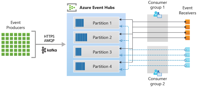 What is Azure Event Hubs? - a Big Data ingestion service - Azure Event Hubs  | Microsoft Learn