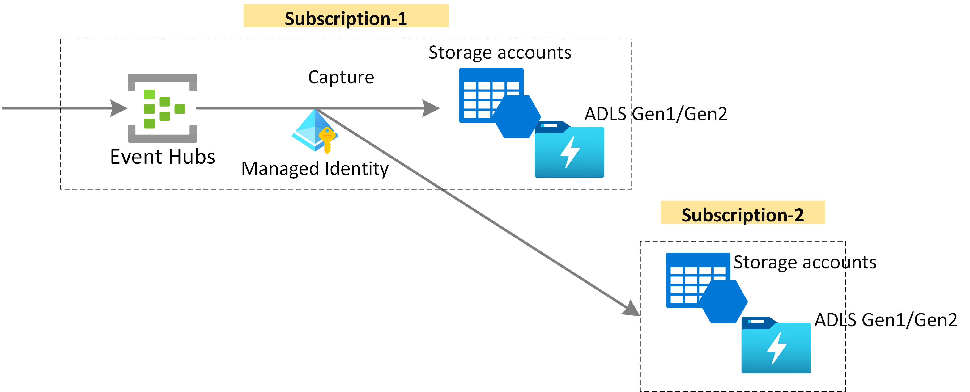Diagram that shows capturing Event Hubs data into Azure Storage or Azure Data Lake Storage by using Managed Identity.