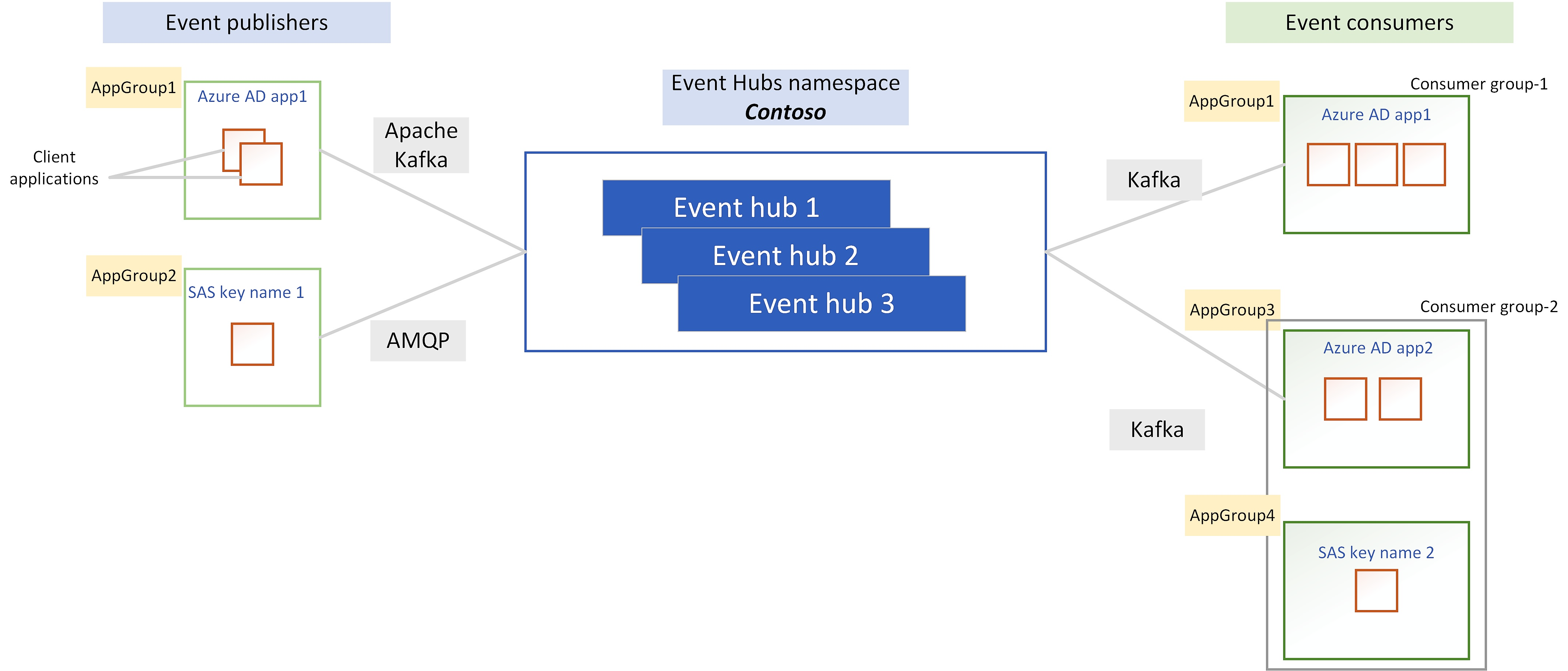 Image showing capturing of Event Hubs data into Azure Storage or Azure Data Lake Storage.