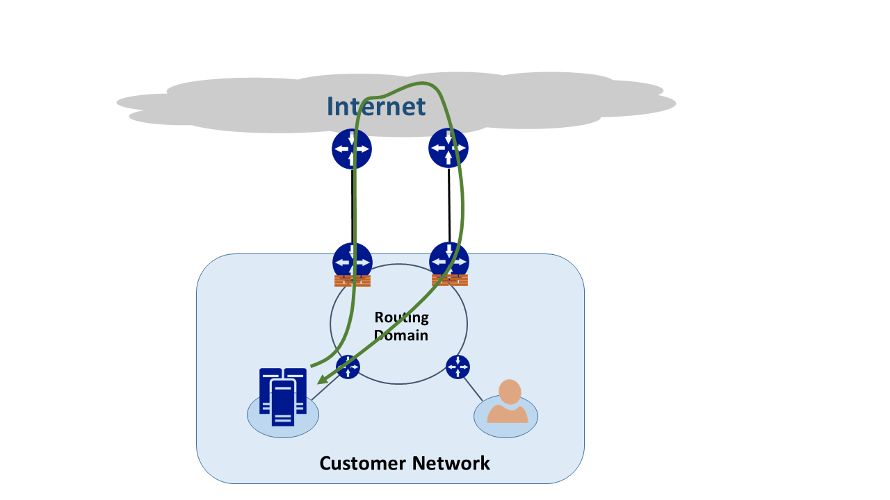 Azure ExpressRoute: Asymmetric routing | Microsoft Learn