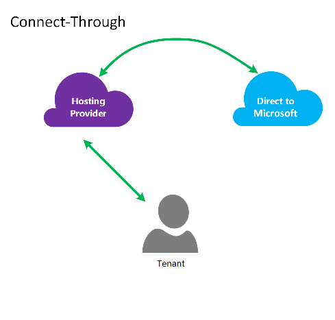 Diagram that shows the "Connect-through" model.