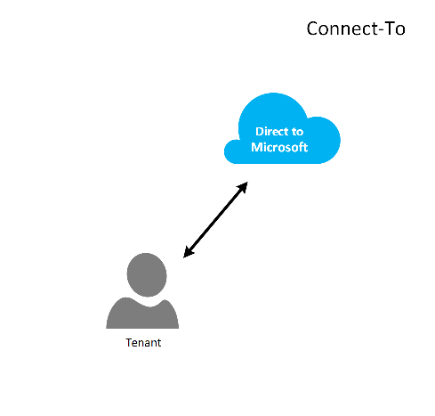 Diagram that shows the "Connect-To" model.